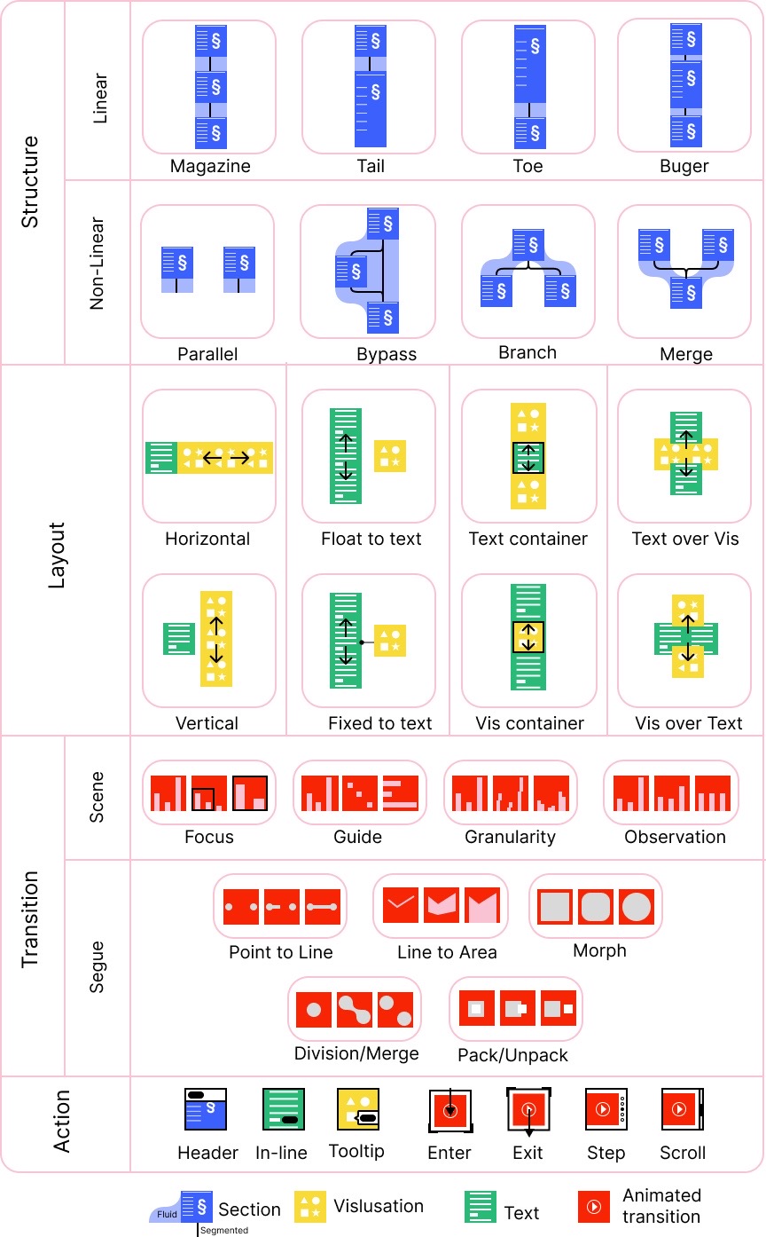 Scrollytelling design space